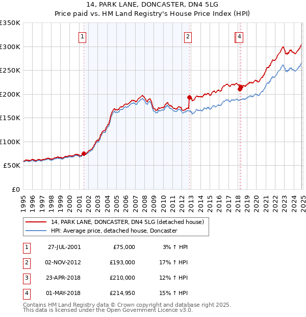 14, PARK LANE, DONCASTER, DN4 5LG: Price paid vs HM Land Registry's House Price Index