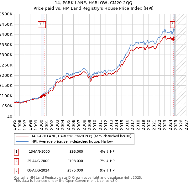 14, PARK LANE, HARLOW, CM20 2QQ: Price paid vs HM Land Registry's House Price Index