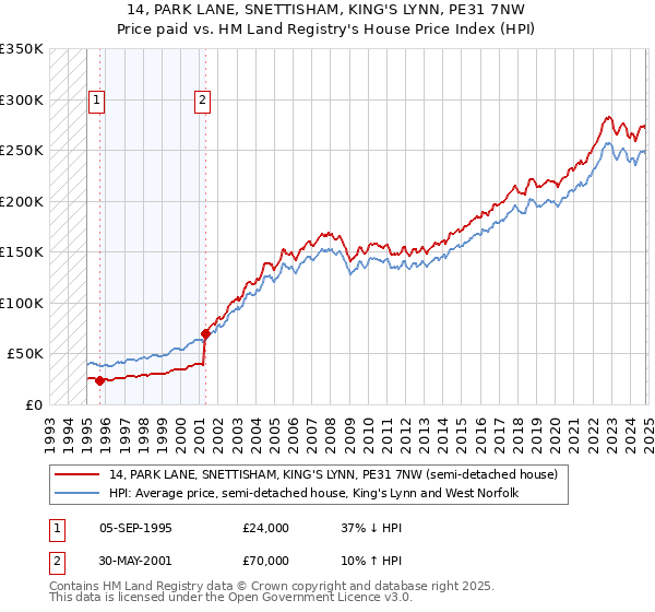 14, PARK LANE, SNETTISHAM, KING'S LYNN, PE31 7NW: Price paid vs HM Land Registry's House Price Index