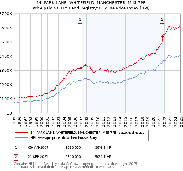 14, PARK LANE, WHITEFIELD, MANCHESTER, M45 7PB: Price paid vs HM Land Registry's House Price Index