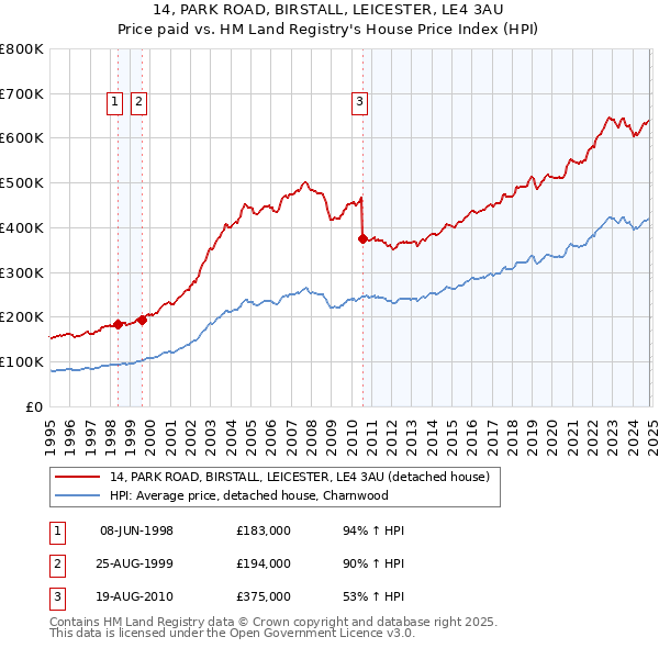 14, PARK ROAD, BIRSTALL, LEICESTER, LE4 3AU: Price paid vs HM Land Registry's House Price Index