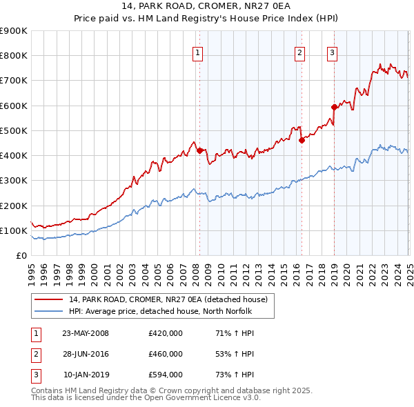 14, PARK ROAD, CROMER, NR27 0EA: Price paid vs HM Land Registry's House Price Index