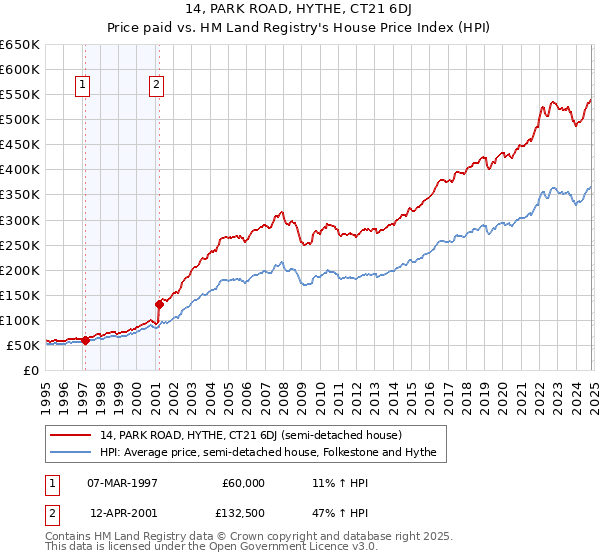 14, PARK ROAD, HYTHE, CT21 6DJ: Price paid vs HM Land Registry's House Price Index