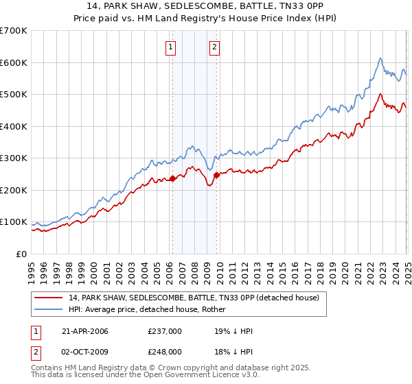 14, PARK SHAW, SEDLESCOMBE, BATTLE, TN33 0PP: Price paid vs HM Land Registry's House Price Index