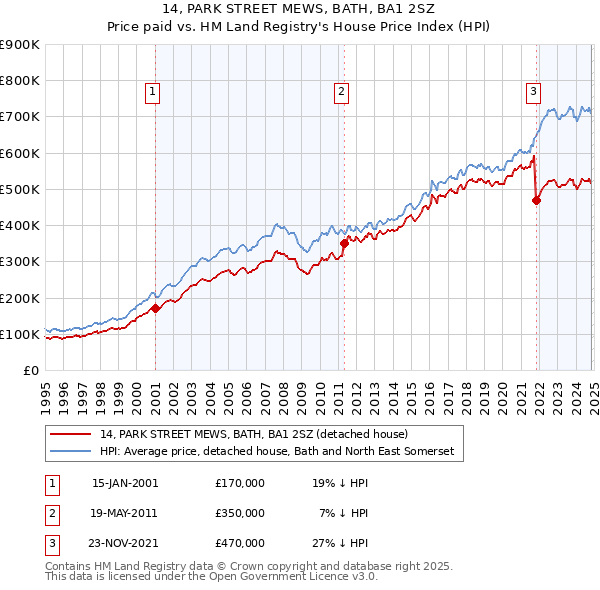 14, PARK STREET MEWS, BATH, BA1 2SZ: Price paid vs HM Land Registry's House Price Index