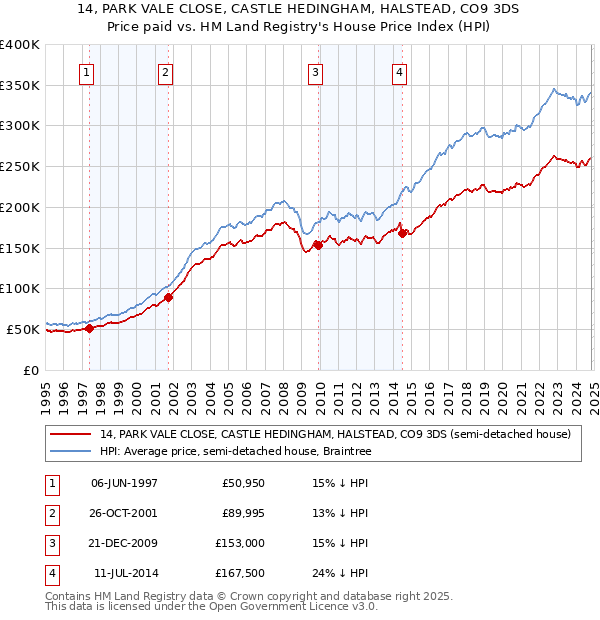 14, PARK VALE CLOSE, CASTLE HEDINGHAM, HALSTEAD, CO9 3DS: Price paid vs HM Land Registry's House Price Index