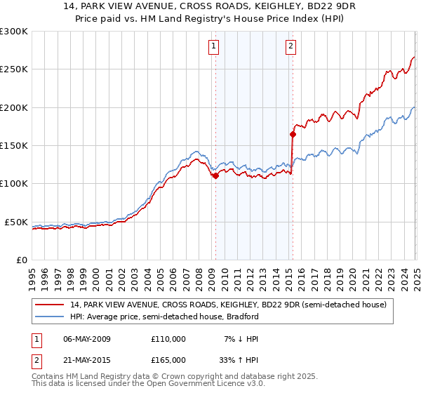 14, PARK VIEW AVENUE, CROSS ROADS, KEIGHLEY, BD22 9DR: Price paid vs HM Land Registry's House Price Index