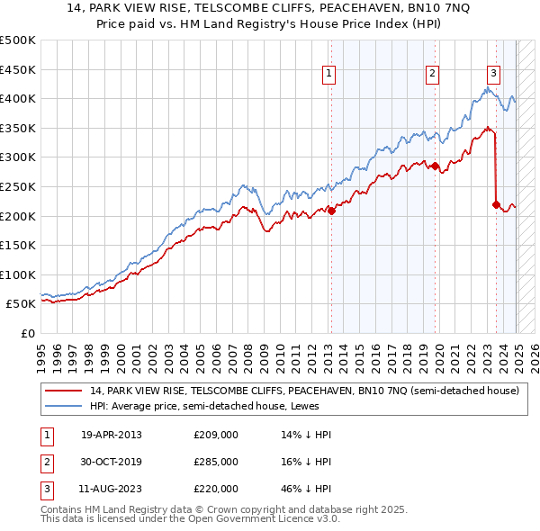 14, PARK VIEW RISE, TELSCOMBE CLIFFS, PEACEHAVEN, BN10 7NQ: Price paid vs HM Land Registry's House Price Index