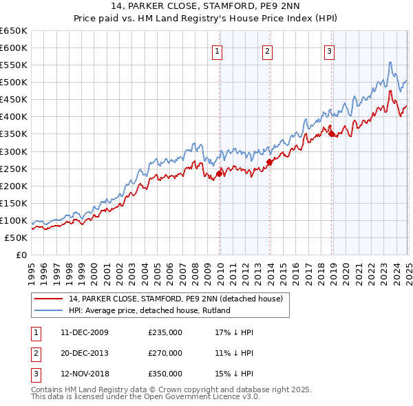 14, PARKER CLOSE, STAMFORD, PE9 2NN: Price paid vs HM Land Registry's House Price Index