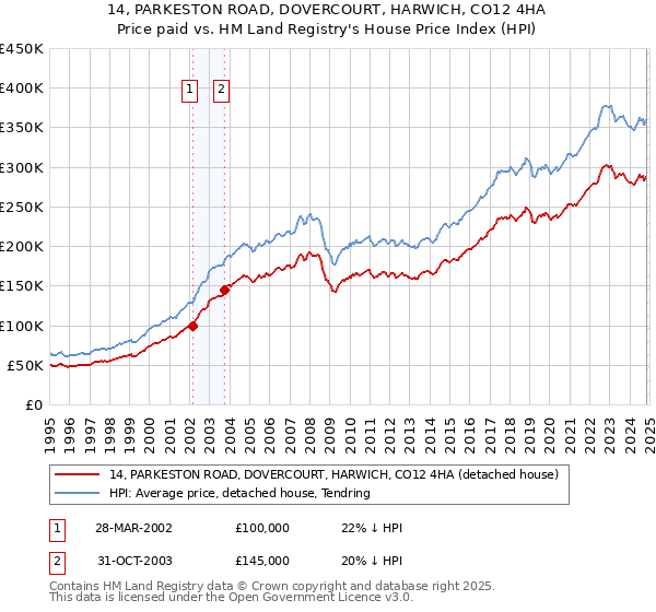 14, PARKESTON ROAD, DOVERCOURT, HARWICH, CO12 4HA: Price paid vs HM Land Registry's House Price Index