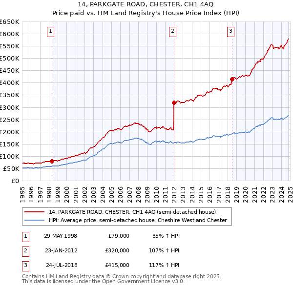 14, PARKGATE ROAD, CHESTER, CH1 4AQ: Price paid vs HM Land Registry's House Price Index