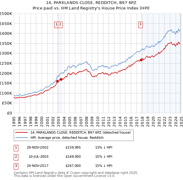 14, PARKLANDS CLOSE, REDDITCH, B97 6PZ: Price paid vs HM Land Registry's House Price Index