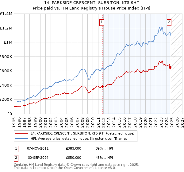 14, PARKSIDE CRESCENT, SURBITON, KT5 9HT: Price paid vs HM Land Registry's House Price Index