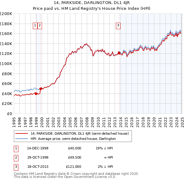 14, PARKSIDE, DARLINGTON, DL1 4JR: Price paid vs HM Land Registry's House Price Index