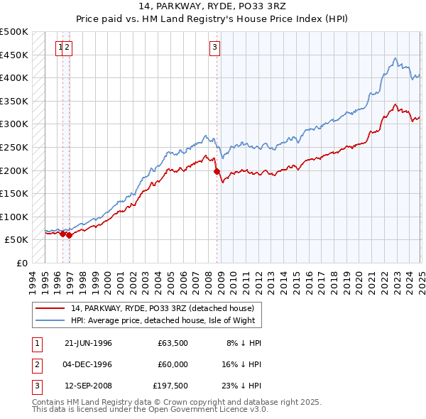 14, PARKWAY, RYDE, PO33 3RZ: Price paid vs HM Land Registry's House Price Index