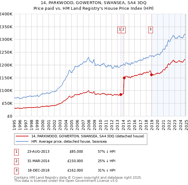 14, PARKWOOD, GOWERTON, SWANSEA, SA4 3DQ: Price paid vs HM Land Registry's House Price Index