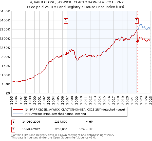 14, PARR CLOSE, JAYWICK, CLACTON-ON-SEA, CO15 2NY: Price paid vs HM Land Registry's House Price Index