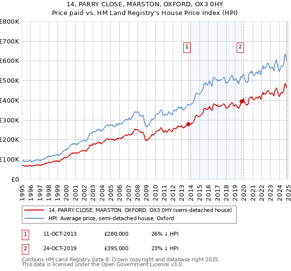 14, PARRY CLOSE, MARSTON, OXFORD, OX3 0HY: Price paid vs HM Land Registry's House Price Index