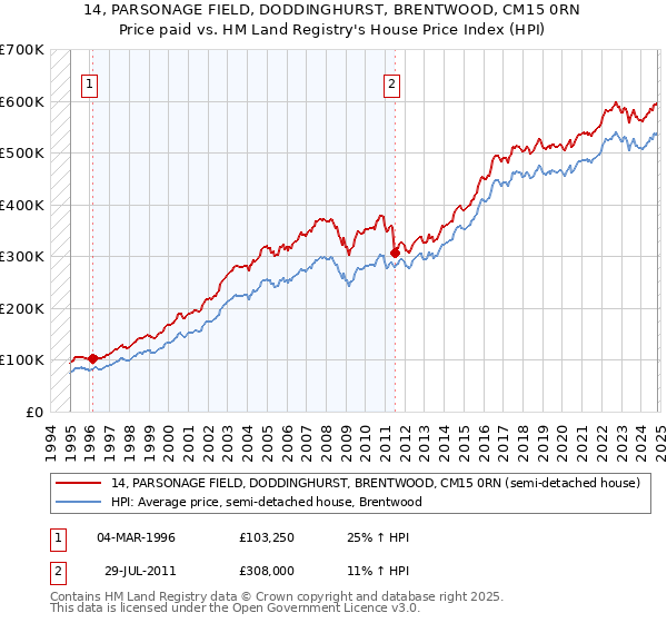 14, PARSONAGE FIELD, DODDINGHURST, BRENTWOOD, CM15 0RN: Price paid vs HM Land Registry's House Price Index