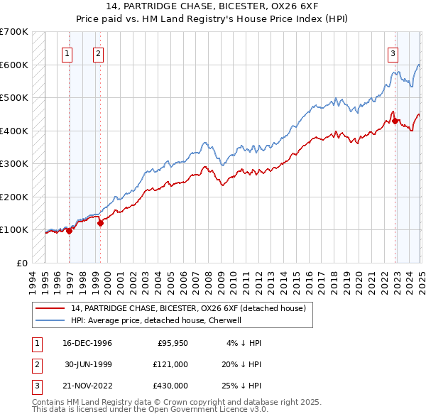 14, PARTRIDGE CHASE, BICESTER, OX26 6XF: Price paid vs HM Land Registry's House Price Index