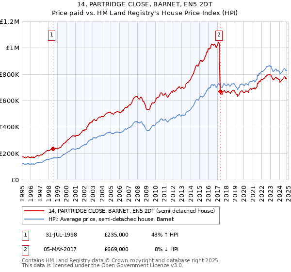 14, PARTRIDGE CLOSE, BARNET, EN5 2DT: Price paid vs HM Land Registry's House Price Index