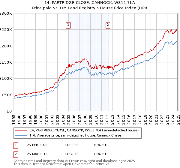 14, PARTRIDGE CLOSE, CANNOCK, WS11 7LA: Price paid vs HM Land Registry's House Price Index