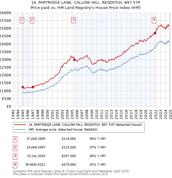 14, PARTRIDGE LANE, CALLOW HILL, REDDITCH, B97 5YP: Price paid vs HM Land Registry's House Price Index