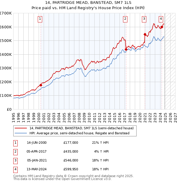 14, PARTRIDGE MEAD, BANSTEAD, SM7 1LS: Price paid vs HM Land Registry's House Price Index