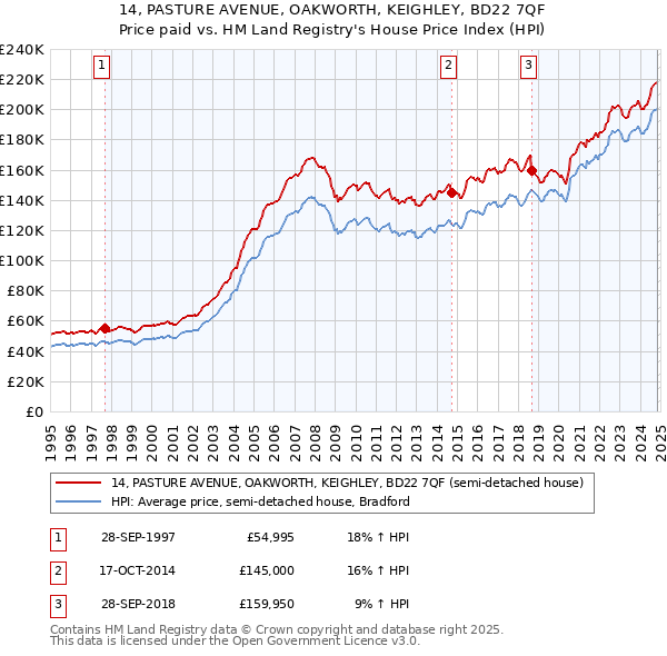 14, PASTURE AVENUE, OAKWORTH, KEIGHLEY, BD22 7QF: Price paid vs HM Land Registry's House Price Index