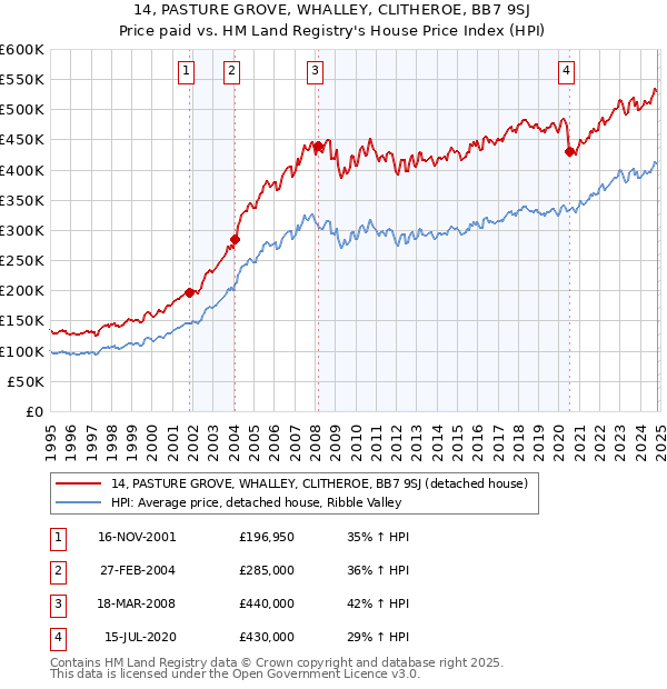 14, PASTURE GROVE, WHALLEY, CLITHEROE, BB7 9SJ: Price paid vs HM Land Registry's House Price Index