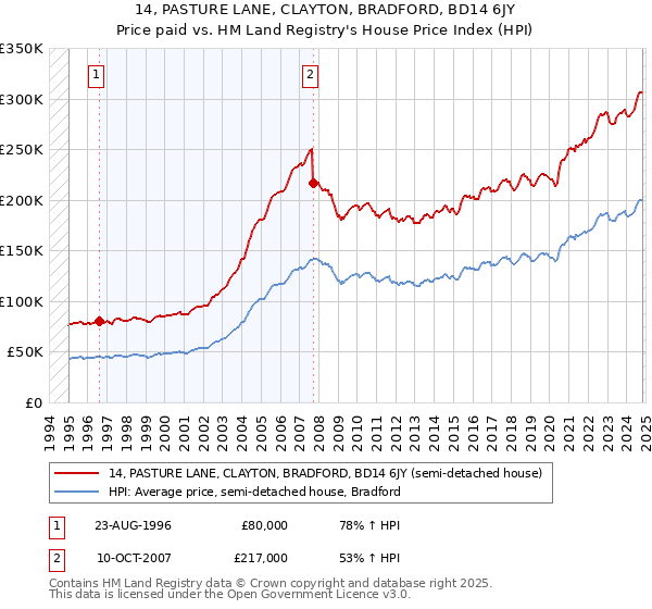 14, PASTURE LANE, CLAYTON, BRADFORD, BD14 6JY: Price paid vs HM Land Registry's House Price Index