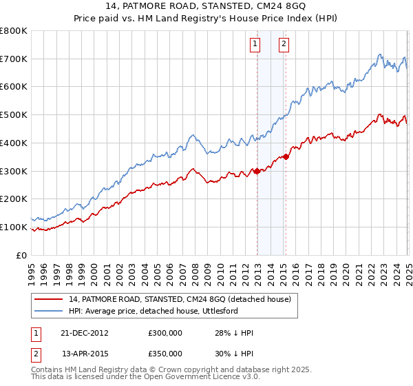 14, PATMORE ROAD, STANSTED, CM24 8GQ: Price paid vs HM Land Registry's House Price Index