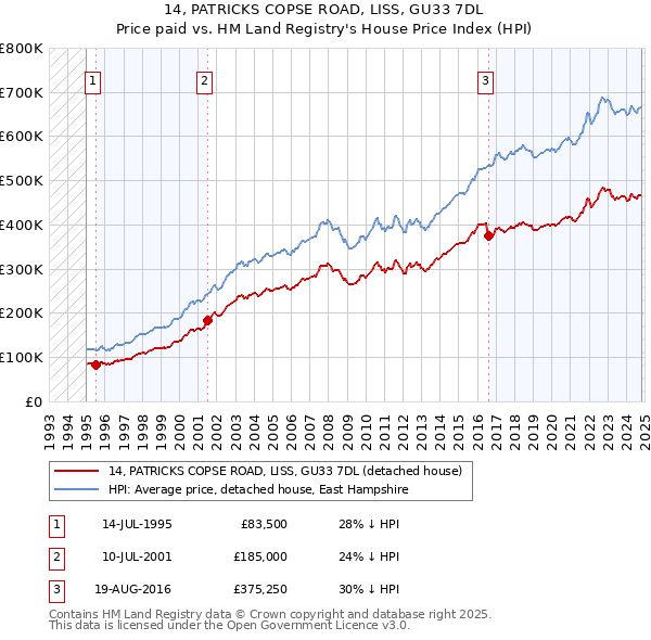 14, PATRICKS COPSE ROAD, LISS, GU33 7DL: Price paid vs HM Land Registry's House Price Index