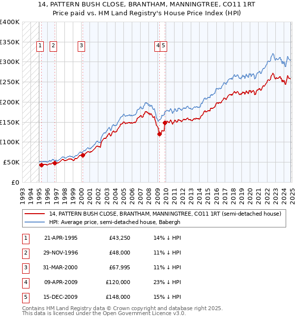 14, PATTERN BUSH CLOSE, BRANTHAM, MANNINGTREE, CO11 1RT: Price paid vs HM Land Registry's House Price Index