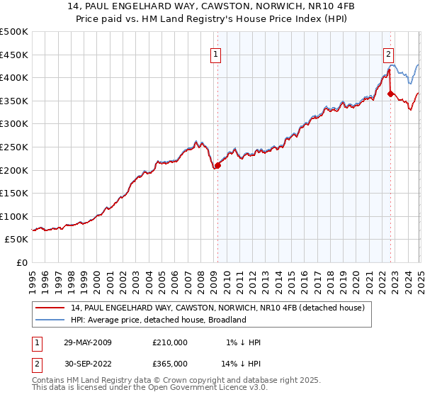 14, PAUL ENGELHARD WAY, CAWSTON, NORWICH, NR10 4FB: Price paid vs HM Land Registry's House Price Index