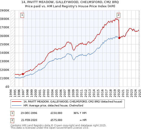 14, PAVITT MEADOW, GALLEYWOOD, CHELMSFORD, CM2 8RQ: Price paid vs HM Land Registry's House Price Index