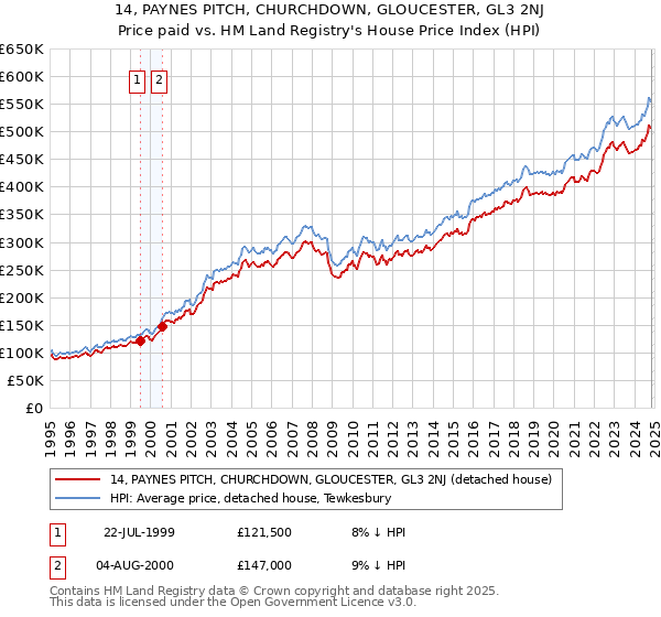 14, PAYNES PITCH, CHURCHDOWN, GLOUCESTER, GL3 2NJ: Price paid vs HM Land Registry's House Price Index