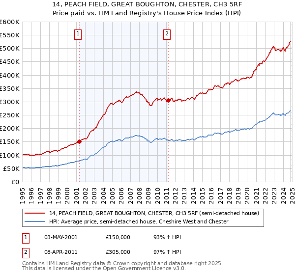 14, PEACH FIELD, GREAT BOUGHTON, CHESTER, CH3 5RF: Price paid vs HM Land Registry's House Price Index