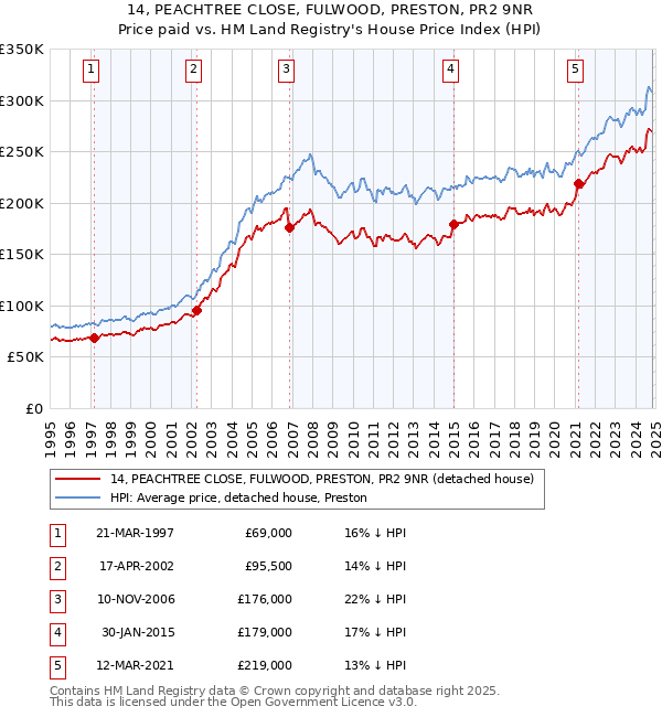 14, PEACHTREE CLOSE, FULWOOD, PRESTON, PR2 9NR: Price paid vs HM Land Registry's House Price Index