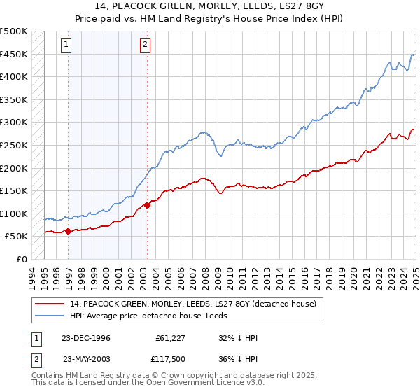 14, PEACOCK GREEN, MORLEY, LEEDS, LS27 8GY: Price paid vs HM Land Registry's House Price Index