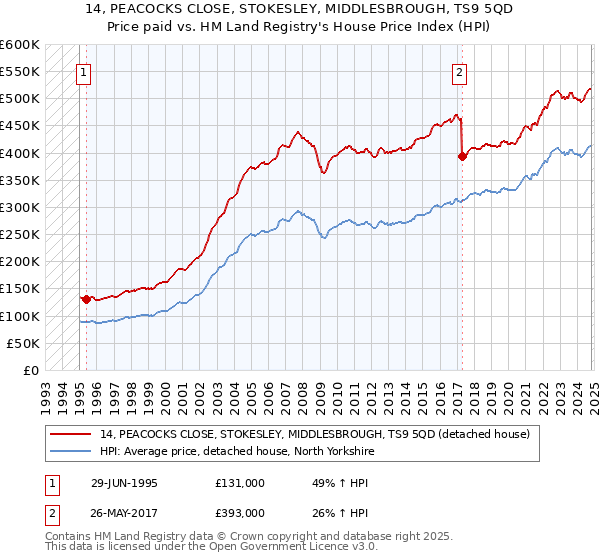 14, PEACOCKS CLOSE, STOKESLEY, MIDDLESBROUGH, TS9 5QD: Price paid vs HM Land Registry's House Price Index