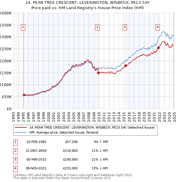 14, PEAR TREE CRESCENT, LEVERINGTON, WISBECH, PE13 5AY: Price paid vs HM Land Registry's House Price Index