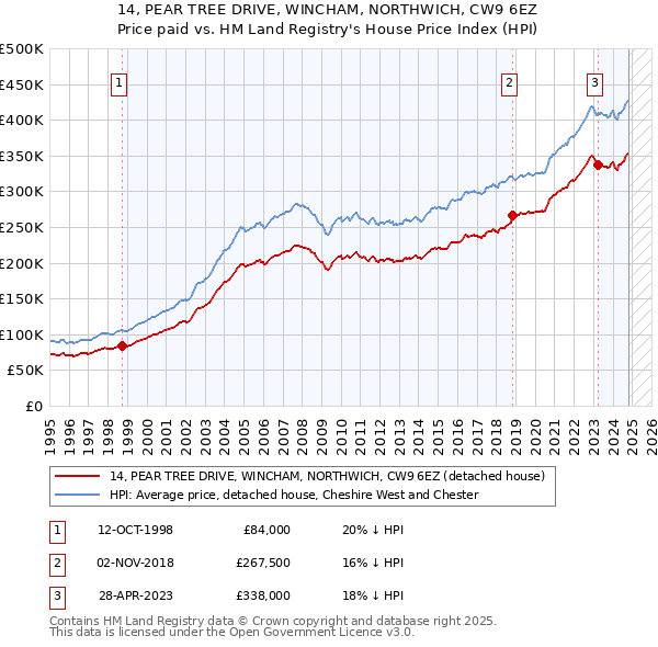 14, PEAR TREE DRIVE, WINCHAM, NORTHWICH, CW9 6EZ: Price paid vs HM Land Registry's House Price Index