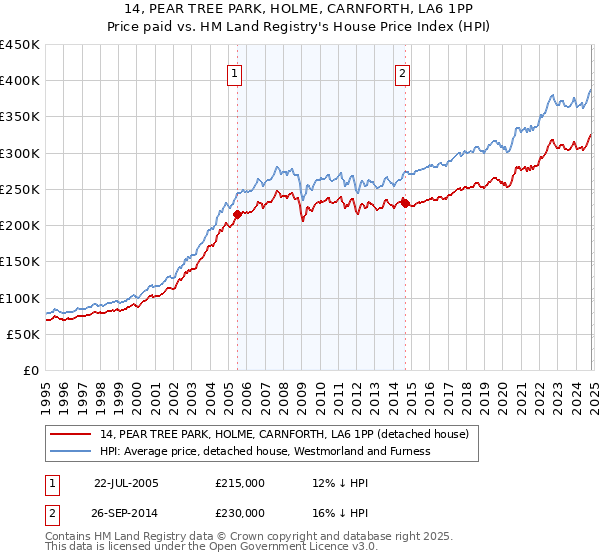 14, PEAR TREE PARK, HOLME, CARNFORTH, LA6 1PP: Price paid vs HM Land Registry's House Price Index