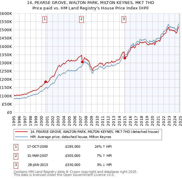 14, PEARSE GROVE, WALTON PARK, MILTON KEYNES, MK7 7HD: Price paid vs HM Land Registry's House Price Index