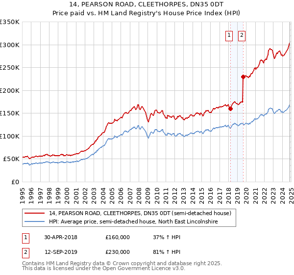 14, PEARSON ROAD, CLEETHORPES, DN35 0DT: Price paid vs HM Land Registry's House Price Index