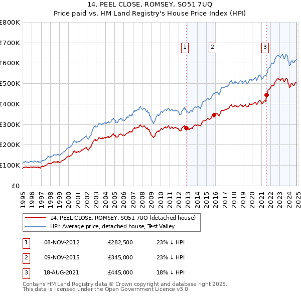 14, PEEL CLOSE, ROMSEY, SO51 7UQ: Price paid vs HM Land Registry's House Price Index