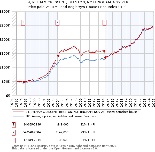 14, PELHAM CRESCENT, BEESTON, NOTTINGHAM, NG9 2ER: Price paid vs HM Land Registry's House Price Index