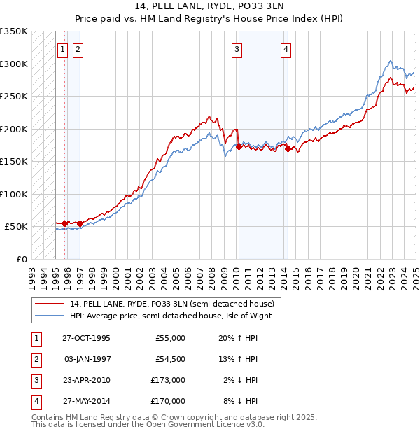 14, PELL LANE, RYDE, PO33 3LN: Price paid vs HM Land Registry's House Price Index