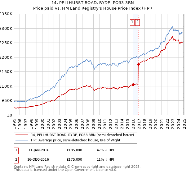 14, PELLHURST ROAD, RYDE, PO33 3BN: Price paid vs HM Land Registry's House Price Index